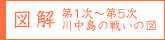 図解　第1次～第5次川中島の戦いの図