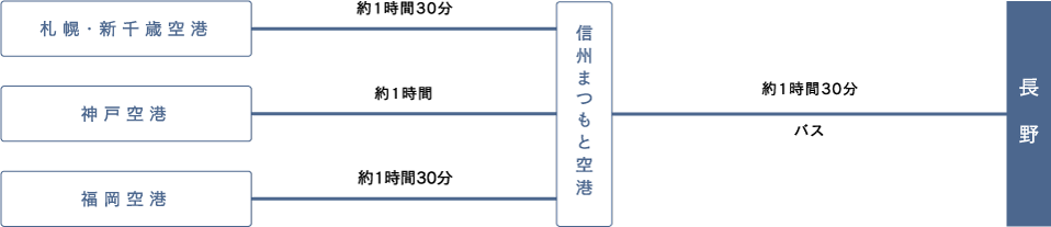 飛行機をご利用の場合